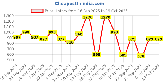 myntra.com DressBerry Polka Dot Print Puff Sleeve A-Line Midi Dress dressberry Price History Graph from 16 Feb 2025 to 17 Oct 2025