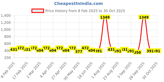 myntra.com DressBerry Polka Dot Print Puff Sleeve Crop Top dressberry Price History Graph from 8 Feb 2025 to 30 Oct 2025