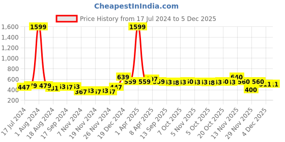 myntra.com DressBerry Polka Dot Print Puff Sleeves Top dressberry Price History Graph from 17 Jul 2024 to 5 Dec 2025