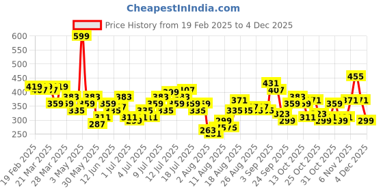 myntra.com DressBerry Polka Dot Print Puff Sleeves Top dressberry Price History Graph from 19 Feb 2025 to 2 Dec 2025