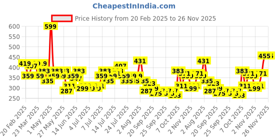 myntra.com DressBerry Polka Dot Print Puff Sleeves Top dressberry Price History Graph from 20 Feb 2025 to 25 Nov 2025