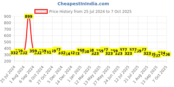 myntra.com DressBerry Polka Dot Printed Bra - Full Coverage Lightly Padded dressberry Price History Graph from 25 Jul 2024 to 7 Oct 2025