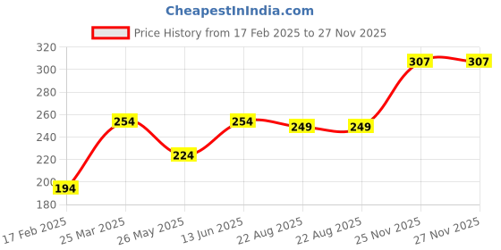 myntra.com DressBerry Polka- Dot Printed Flared Knee -Length Skirt dressberry Price History Graph from 17 Feb 2025 to 27 Nov 2025
