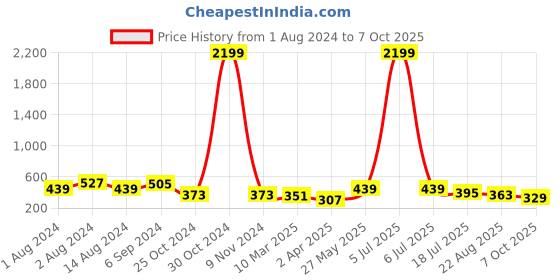 myntra.com DressBerry Polka Dot Printed Full Coverage Lightly Padded Bra dressberry Price History Graph from 1 Aug 2024 to 7 Oct 2025