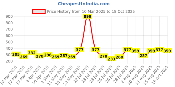 myntra.com DressBerry Polka Dot Printed Medium Coverage Lightly Padded Bra dressberry Price History Graph from 10 Mar 2025 to 18 Oct 2025