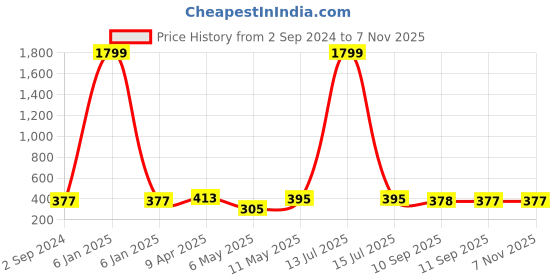 myntra.com DressBerry Polka Dot Printed Medium Coverage Lightly Padded T-shirt Bra dressberry Price History Graph from 2 Sep 2024 to 7 Nov 2025