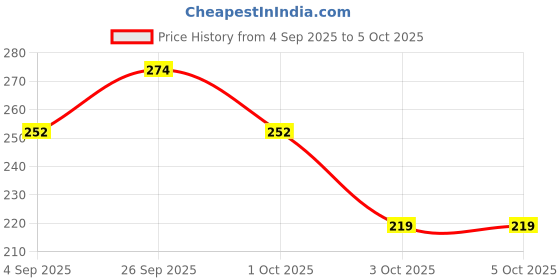 myntra.com DressBerry Polka Dots Medium Coverage Lightly Padded Bra New-DRM-DB-FSN22C-DLMLA dressberry Price History Graph from 4 Sep 2025 to 5 Oct 2025