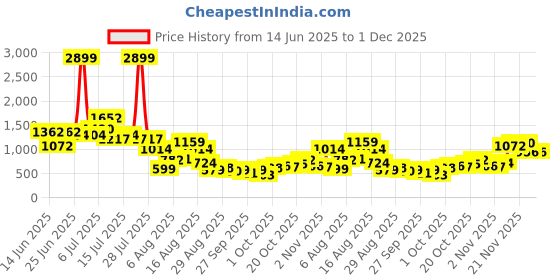 myntra.com DressBerry Polka Dots Print Basic Jumpsuit with Belt dressberry Price History Graph from 14 Jun 2025 to 1 Dec 2025