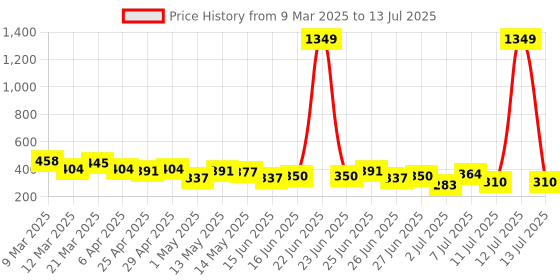 myntra.com DressBerry Polka Dots Print Medium Coverage Lightly Padded Everyday Bra DRM-DB-MK26C dressberry Price History Graph from 9 Mar 2025 to 13 Jul 2025