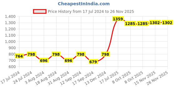 myntra.com DressBerry Polka Dots Printed Round Neck A-Line Dress dressberry Price History Graph from 17 Jul 2024 to 26 Nov 2025