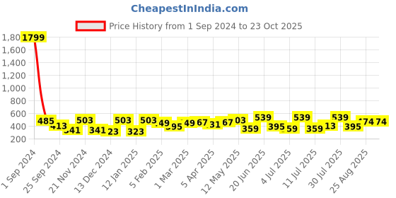 myntra.com DressBerry Polo Collar Pure Cotton T-shirt dressberry Price History Graph from 1 Sep 2024 to 22 Oct 2025
