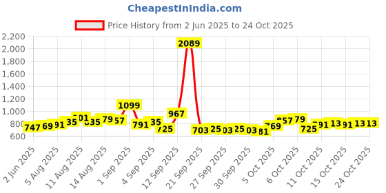 myntra.com DressBerry Polo Collar Slim Fit T-shirt dressberry Price History Graph from 2 Jun 2025 to 22 Oct 2025