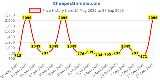 myntra.com DressBerry Polo Collar T-shirt dressberry Price History Graph from 30 May 2025 to 27 Sep 2025