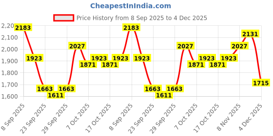 myntra.com DressBerry Polyester Spread Collar Long Sleeves Coat dressberry Price History Graph from 8 Sep 2025 to 4 Dec 2025