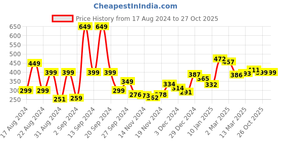 myntra.com DressBerry Poppin' Floral Strappy Top dressberry Price History Graph from 17 Aug 2024 to 26 Oct 2025