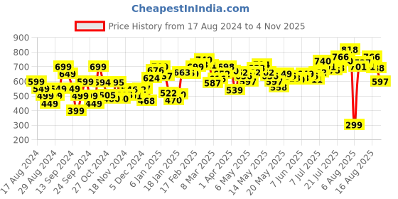 myntra.com DressBerry Porcelain White Crinkled Shorts dressberry Price History Graph from 17 Aug 2024 to 4 Nov 2025