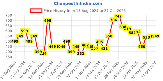 myntra.com DressBerry Porcelain White Girlcore Edit Satin Midi Dress dressberry Price History Graph from 15 Aug 2024 to 27 Oct 2025