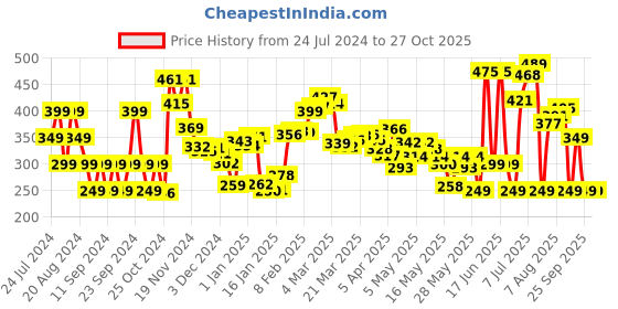 myntra.com DressBerry Porcelain White Truly Tropical Cinched Drama T-shirt dressberry Price History Graph from 24 Jul 2024 to 27 Oct 2025