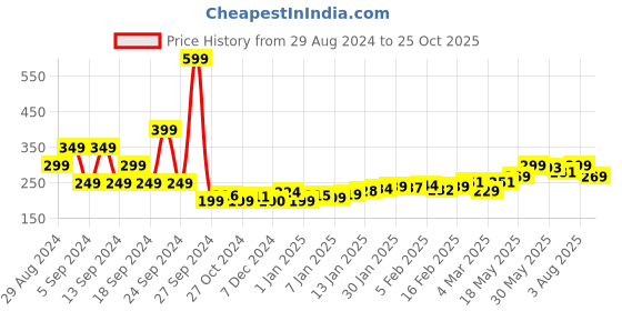 myntra.com DressBerry Positive Street Edge Typography Printed T-shirt dressberry Price History Graph from 29 Aug 2024 to 25 Oct 2025