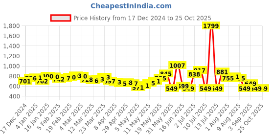 myntra.com DressBerry Power Shoulders Textured A-Line Dress dressberry Price History Graph from 17 Dec 2024 to 25 Oct 2025