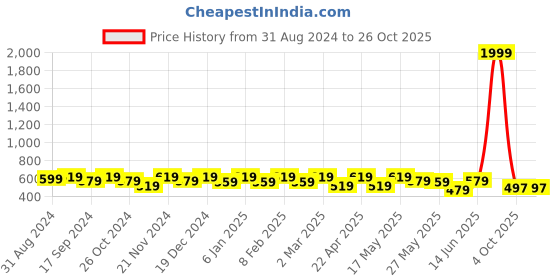 myntra.com DressBerry Print A-Line Dress dressberry Price History Graph from 31 Aug 2024 to 26 Oct 2025