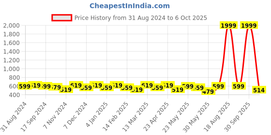 myntra.com DressBerry Print A-Line Midi Dress dressberry Price History Graph from 31 Aug 2024 to 6 Oct 2025
