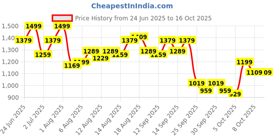 myntra.com DressBerry Print A-Line Mini Dress dressberry Price History Graph from 24 Jun 2025 to 15 Oct 2025