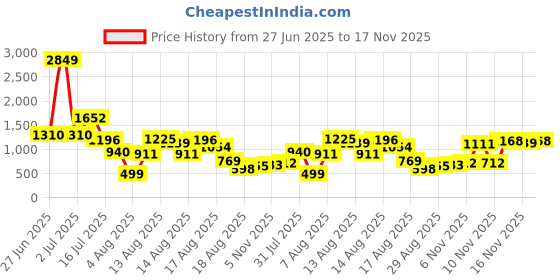 myntra.com DressBerry Print A-Line Mini Dress dressberry Price History Graph from 27 Jun 2025 to 16 Nov 2025