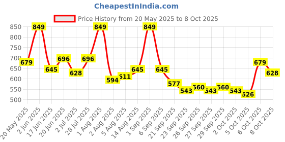 myntra.com DressBerry Print Abstract Print Crop Top dressberry Price History Graph from 20 May 2025 to 8 Oct 2025