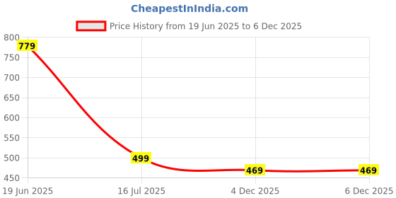 myntra.com DressBerry Print Crepe A-Line Dress dressberry Price History Graph from 19 Jun 2025 to 5 Dec 2025