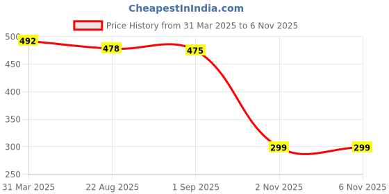 myntra.com DressBerry Print Crepe A-Line Mini Dress dressberry Price History Graph from 31 Mar 2025 to 2 Nov 2025