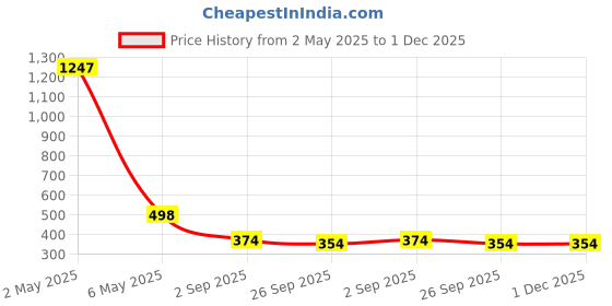 myntra.com DressBerry Print Crepe Crop Top dressberry Price History Graph from 2 May 2025 to 1 Dec 2025