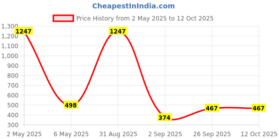 myntra.com DressBerry Print Crepe Top dressberry Price History Graph from 2 May 2025 to 12 Oct 2025