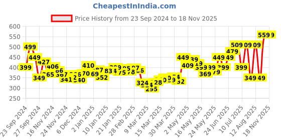 myntra.com DressBerry Print Crop Top dressberry Price History Graph from 23 Sep 2024 to 18 Nov 2025