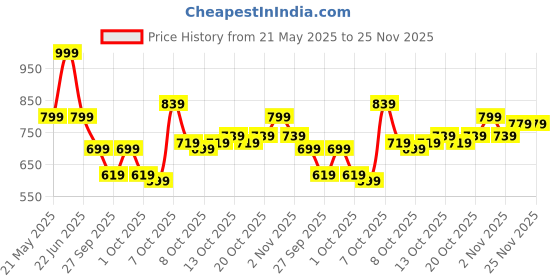 myntra.com DressBerry Print Extended Sleeves Chiffon Shirt Style Top dressberry Price History Graph from 21 May 2025 to 24 Nov 2025
