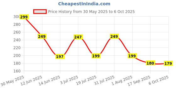 myntra.com DressBerry Print Extended Sleeves Cotton Longline Top dressberry Price History Graph from 30 May 2025 to 6 Oct 2025
