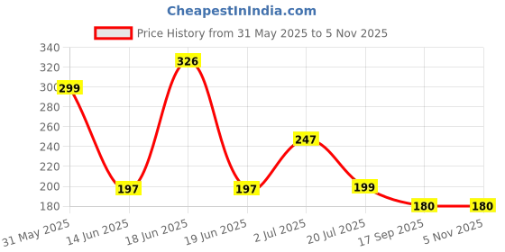 myntra.com DressBerry Print Extended Sleeves Longline Top dressberry Price History Graph from 31 May 2025 to 2 Nov 2025