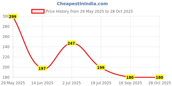 myntra.com DressBerry Print Extended Sleeves Top dressberry Price History Graph from 29 May 2025 to 27 Oct 2025