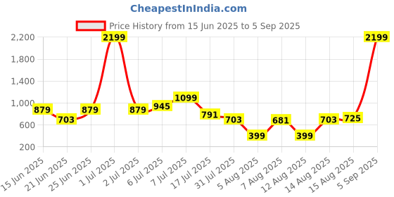 myntra.com DressBerry Print Extended Sleeves Top dressberry Price History Graph from 15 Jun 2025 to 5 Sep 2025
