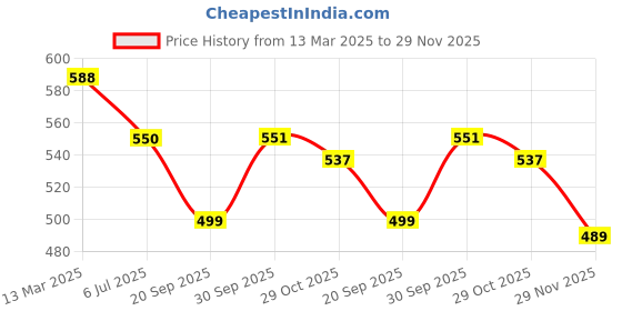 myntra.com DressBerry Print Fit & Flare Dress dressberry Price History Graph from 13 Mar 2025 to 29 Nov 2025