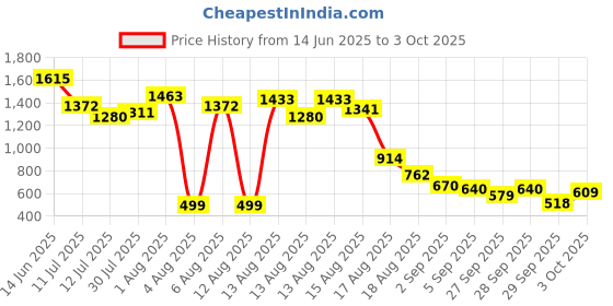 myntra.com DressBerry Print Fit & Flare Dress dressberry Price History Graph from 14 Jun 2025 to 3 Oct 2025