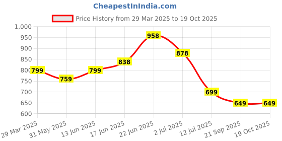 myntra.com DressBerry Print Fit & Flare Midi Dress dressberry Price History Graph from 29 Mar 2025 to 18 Oct 2025