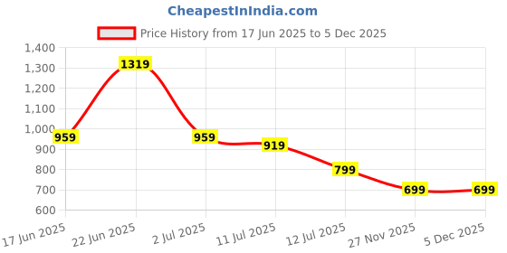 myntra.com DressBerry Print Fit & Flare Midi Dress dressberry Price History Graph from 17 Jun 2025 to 5 Dec 2025