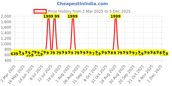 myntra.com DressBerry Print Flared Sleeve Indigo Satin Top dressberry Price History Graph from 2 Mar 2025 to 5 Dec 2025