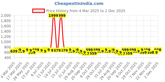 myntra.com DressBerry Print Flared Sleeve Satin Top dressberry Price History Graph from 4 Mar 2025 to 2 Dec 2025
