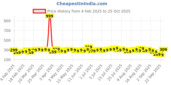 myntra.com DressBerry Print Flared Sleeve Top dressberry Price History Graph from 4 Feb 2025 to 25 Oct 2025