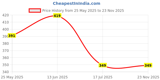 myntra.com DressBerry Print Flared Sleeve Top dressberry Price History Graph from 25 May 2025 to 23 Nov 2025