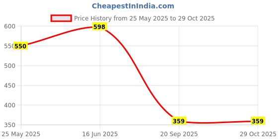 myntra.com DressBerry Print Flutter Sleeve A-Line Midi Dress dressberry Price History Graph from 25 May 2025 to 28 Oct 2025