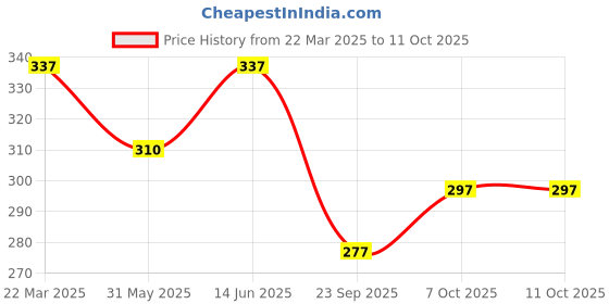 myntra.com DressBerry Print Flutter Sleeve Crepe Top dressberry Price History Graph from 22 Mar 2025 to 7 Oct 2025