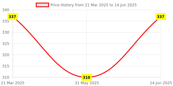 myntra.com DressBerry Print Flutter Sleeve Crepe Top dressberry Price History Graph from 21 Mar 2025 to 14 Jun 2025